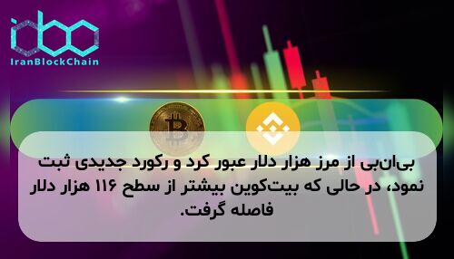 بی‌ان‌بی از مرز هزار دلار عبور کرد و رکورد جدیدی ثبت نمود، در حالی که بیت‌کوین بیشتر از سطح ۱۱۶ هزار دلار فاصله گرفت.