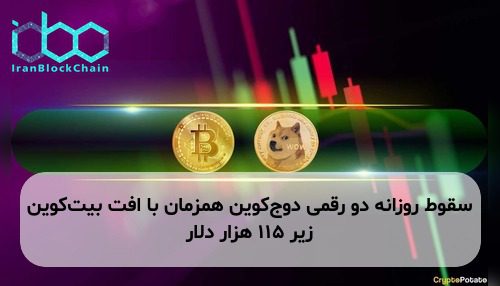 سقوط روزانه دو رقمی دوج‌کوین همزمان با افت بیت‌کوین زیر ۱۱۵ هزار دلار