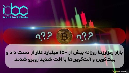 بازار رمزارزها روزانه بیش از ۱۵۰ میلیارد دلار از دست داد و بیت‌کوین و آلت‌کوین‌ها با افت شدید روبرو شدند.
