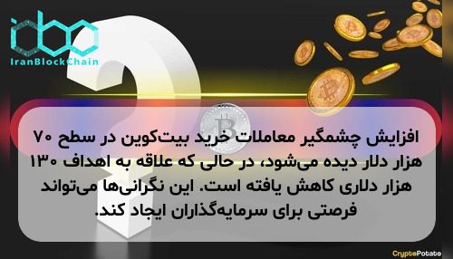 افزایش چشمگیر معاملات خرید بیت‌کوین در سطح ۷۰ هزار دلار دیده می‌شود، در حالی که علاقه به اهداف ۱۳۰ هزار دلاری کاهش یافته است. این نگرانی‌ها می‌تواند فرصتی برای سرمایه‌گذاران ایجاد کند.