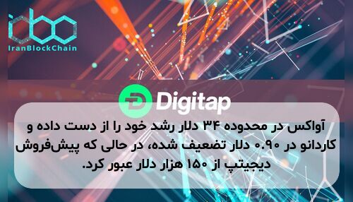 آواکس در محدوده ۳۴ دلار رشد خود را از دست داده و کاردانو در ۰.۹۰ دلار تضعیف شده، در حالی که پیش‌فروش دیجیتپ از ۱۵۰ هزار دلار عبور کرد.