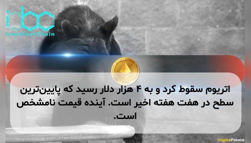 اتریوم سقوط کرد و به ۴ هزار دلار رسید که پایین‌ترین سطح در هفت هفته اخیر است. آینده قیمت نامشخص است.