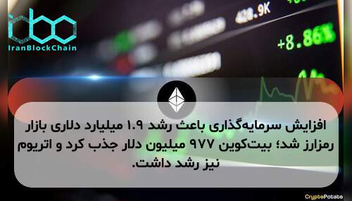 افزایش سرمایه‌گذاری باعث رشد ۱.۹ میلیارد دلاری بازار رمزارز شد؛ بیت‌کوین ۹۷۷ میلیون دلار جذب کرد و اتریوم نیز رشد داشت.