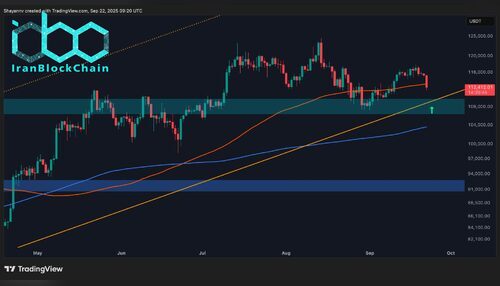 تحلیل قیمت بیت‌کوین: آیا بیت‌کوین این هفته تا ۱۳۰ هزار دلار رشد می‌کند؟