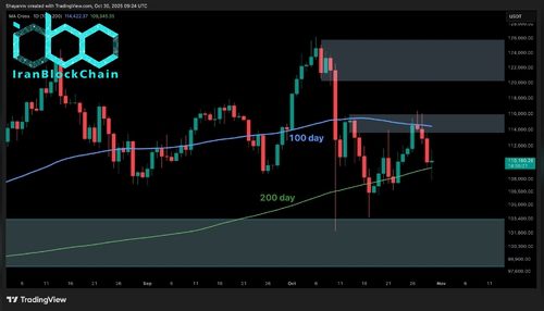 تحلیل قیمت بیتکوین: در صورت شکسته شدن حمایت فعلی، احتمال سقوط بیتکوین به سمت ۱۰۰ هزار دلار وجود دارد.