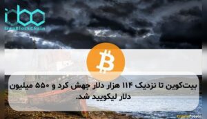 بیتکوین تا نزدیک ۱۱۴ هزار دلار جهش کرد و ۵۵۰ میلیون دلار لیکویید شد.