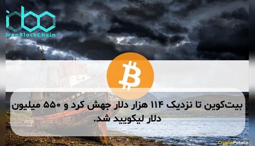 بیت‌کوین تا نزدیک ۱۱۴ هزار دلار جهش کرد و ۵۵۰ میلیون دلار لیکویید شد.