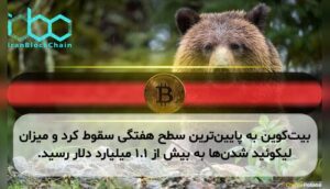 بیتکوین به پایینترین سطح هفتگی سقوط کرد و میزان لیکوئید شدنها به بیش از ۱.۱ میلیارد دلار رسید.