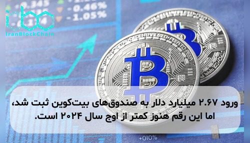 ورود ۲.۶۷ میلیارد دلار به صندوق‌های بیت‌کوین ثبت شد، اما این رقم هنوز کمتر از اوج سال ۲۰۲۴ است.