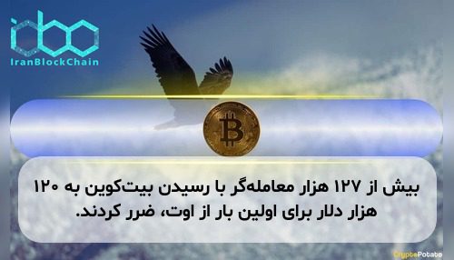 بیش از ۱۲۷ هزار معامله‌گر با رسیدن بیت‌کوین به ۱۲۰ هزار دلار برای اولین بار از اوت، ضرر کردند.