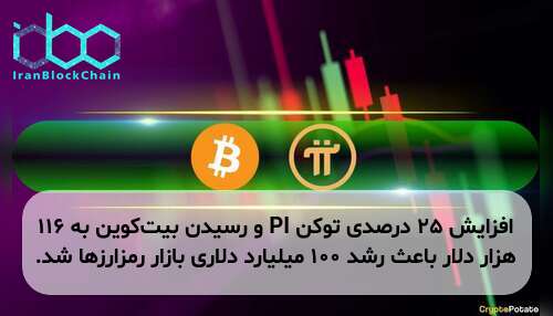 افزایش ۲۵ درصدی توکن PI و رسیدن بیتکوین به ۱۱۶ هزار دلار باعث رشد ۱۰۰ میلیارد دلاری بازار رمزارزها شد.