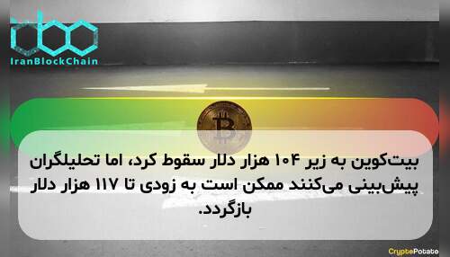 بیت‌کوین به زیر ۱۰۴ هزار دلار سقوط کرد، اما تحلیلگران پیش‌بینی می‌کنند ممکن است به زودی تا ۱۱۷ هزار دلار بازگردد.