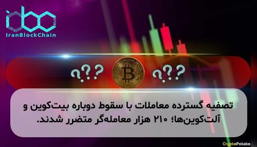 تصفیه گسترده معاملات با سقوط دوباره بیت‌کوین و آلت‌کوین‌ها؛ ۲۱۰ هزار معامله‌گر متضرر شدند.