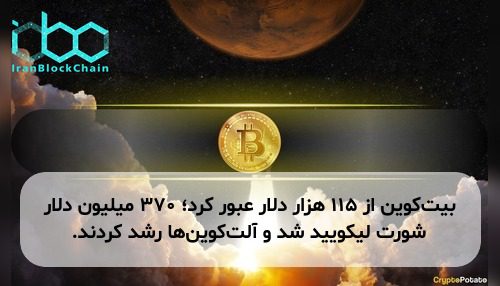 بیتکوین از ۱۱۵ هزار دلار عبور کرد؛ ۳۷۰ میلیون دلار شورت لیکویید شد و آلتکوینها رشد کردند.