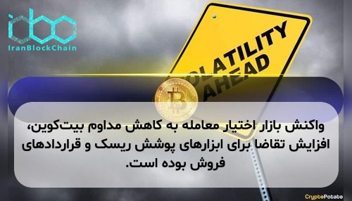 واکنش بازار اختیار معامله به کاهش مداوم بیت‌کوین، افزایش تقاضا برای ابزارهای پوشش ریسک و قراردادهای فروش بوده است.
