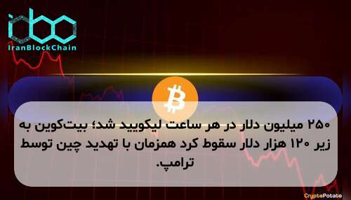 ۲۵۰ میلیون دلار در هر ساعت لیکویید شد؛ بیت‌کوین به زیر ۱۲۰ هزار دلار سقوط کرد همزمان با تهدید چین توسط ترامپ.