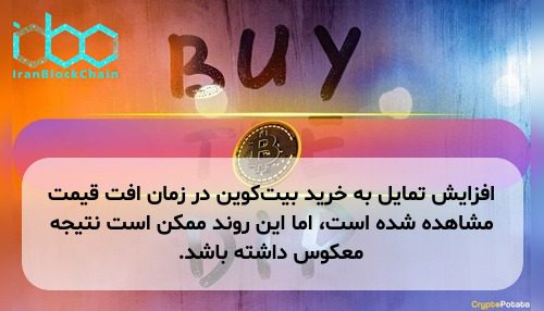 افزایش تمایل به خرید بیتکوین در زمان افت قیمت مشاهده شده است، اما این روند ممکن است نتیجه معکوس داشته باشد.