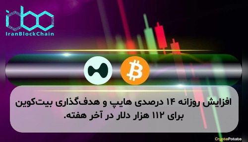 افزایش روزانه ۱۴ درصدی هایپ و هدفگذاری بیتکوین برای ۱۱۲ هزار دلار در آخر هفته.