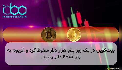 بیت‌کوین در یک روز پنج هزار دلار سقوط کرد و اتریوم به زیر ۴۵۰۰ دلار رسید.