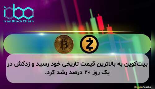 بیت‌کوین به بالاترین قیمت تاریخی خود رسید و زدکش در یک روز ۲۰ درصد رشد کرد.