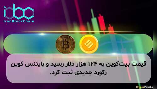 قیمت بیت‌کوین به ۱۲۴ هزار دلار رسید و بایننس کوین رکورد جدیدی ثبت کرد.