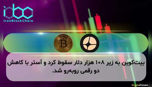 بیت‌کوین به زیر ۱۰۸ هزار دلار سقوط کرد و آستر با کاهش دو رقمی روبه‌رو شد.