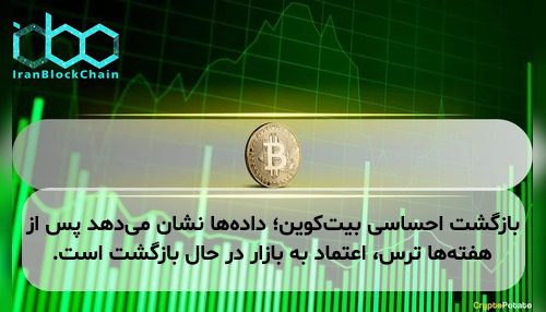 بازگشت احساسی بیت‌کوین؛ داده‌ها نشان می‌دهد پس از هفته‌ها ترس، اعتماد به بازار در حال بازگشت است.