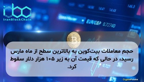 حجم معاملات بیت‌کوین به بالاترین سطح از ماه مارس رسید، در حالی که قیمت آن به زیر ۱۰۵ هزار دلار سقوط کرد.