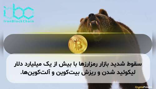 سقوط شدید بازار رمزارزها با بیش از یک میلیارد دلار لیکوئید شدن و ریزش بیت‌کوین و آلت‌کوین‌ها.