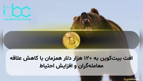 افت بیت‌کوین به ۱۲۰ هزار دلار همزمان با کاهش علاقه معامله‌گران و افزایش احتیاط