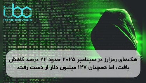 هک‌های رمزارز در سپتامبر ۲۰۲۵ حدود ۲۲ درصد کاهش یافت، اما همچنان ۱۲۷ میلیون دلار از دست رفت.