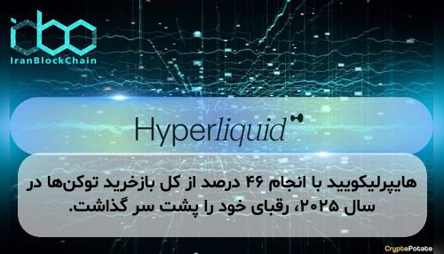 هایپرلیکویید با انجام ۴۶ درصد از کل بازخرید توکن‌ها در سال ۲۰۲۵، رقبای خود را پشت سر گذاشت.