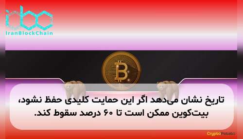 تاریخ نشان می‌دهد اگر این حمایت کلیدی حفظ نشود، بیت‌کوین ممکن است تا ۶۰ درصد سقوط کند.