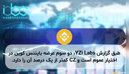 طبق گزارش YZi Labs، دو سوم عرضه بایننس کوین در اختیار عموم است و CZ کمتر از یک درصد آن را دارد.