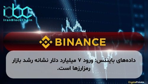 داده‌های بایننس: ورود ۷ میلیارد دلار نشانه رشد بازار رمزارزها است.