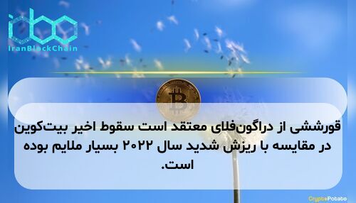 قورششی از دراگون‌فلای معتقد است سقوط اخیر بیت‌کوین در مقایسه با ریزش شدید سال ۲۰۲۲ بسیار ملایم بوده است.