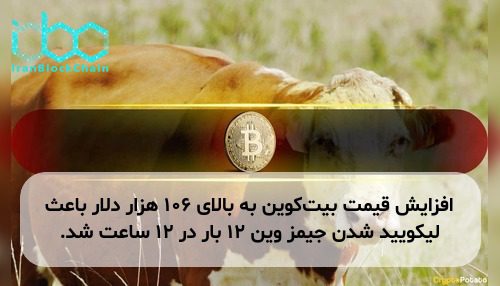 افزایش قیمت بیت‌کوین به بالای ۱۰۶ هزار دلار باعث لیکویید شدن جیمز وین ۱۲ بار در ۱۲ ساعت شد.