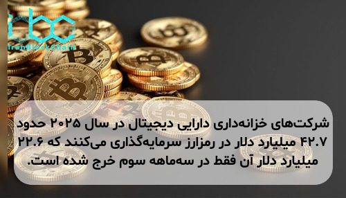 شرکت‌های خزانه‌داری دارایی دیجیتال در سال ۲۰۲۵ حدود ۴۲.۷ میلیارد دلار در رمزارز سرمایه‌گذاری می‌کنند که ۲۲.۶ میلیارد دلار آن فقط در سه‌ماهه سوم خرج شده است.