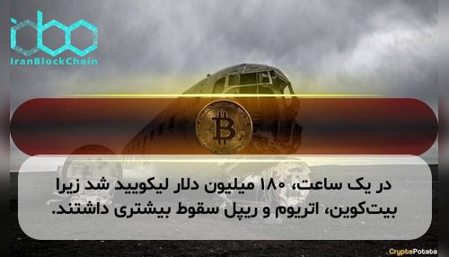 در یک ساعت، ۱۸۰ میلیون دلار لیکویید شد زیرا بیت‌کوین، اتریوم و ریپل سقوط بیشتری داشتند.