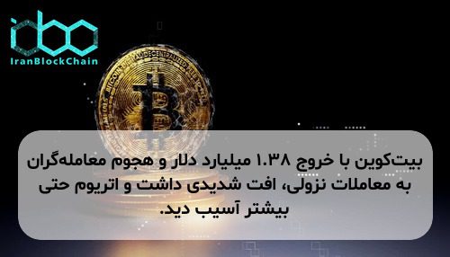 بیت‌کوین با خروج ۱.۳۸ میلیارد دلار و هجوم معامله‌گران به معاملات نزولی، افت شدیدی داشت و اتریوم حتی بیشتر آسیب دید.