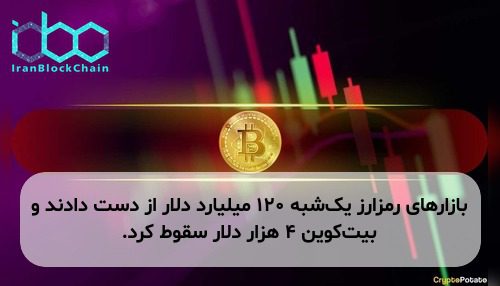 بازارهای رمزارز یک‌شبه ۱۲۰ میلیارد دلار از دست دادند و بیت‌کوین ۴ هزار دلار سقوط کرد.