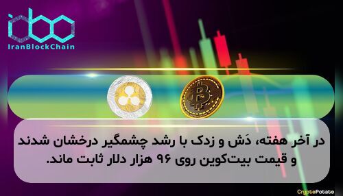 در آخر هفته، دَش و زدک با رشد چشمگیر درخشان شدند و قیمت بیت‌کوین روی ۹۶ هزار دلار ثابت ماند.