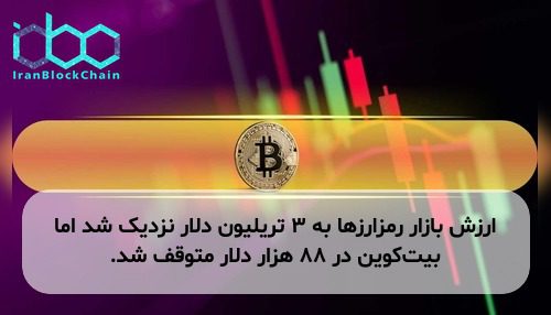 ارزش بازار رمزارزها به ۳ تریلیون دلار نزدیک شد اما بیت‌کوین در ۸۸ هزار دلار متوقف شد.