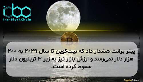 پیتر برانت هشدار داد که بیت‌کوین تا سال ۲۰۲۹ به ۲۰۰ هزار دلار نمی‌رسد و ارزش بازار نیز به زیر ۳ تریلیون دلار سقوط کرده است.