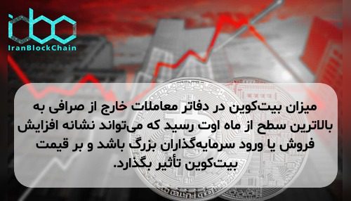 میزان بیت‌کوین در دفاتر معاملات خارج از صرافی به بالاترین سطح از ماه اوت رسید که می‌تواند نشانه افزایش فروش یا ورود سرمایه‌گذاران بزرگ باشد و بر قیمت بیت‌کوین تأثیر بگذارد.
