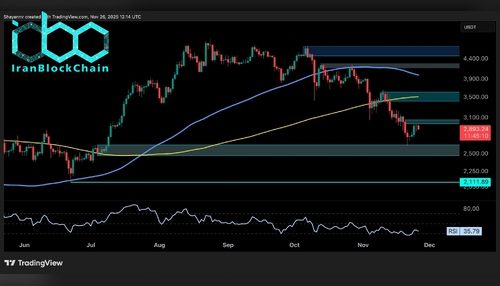 تحلیل قیمت اتریوم: ETH دوباره رشد کرده و به ۳ هزار دلار نزدیک می‌شود، اما فشار فروش همچنان وجود دارد.