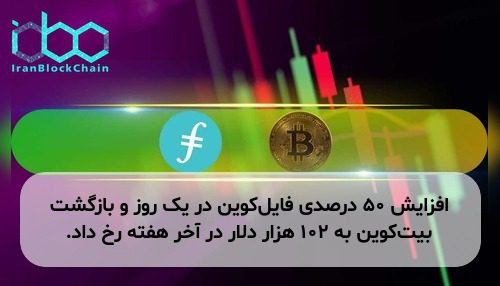افزایش ۵۰ درصدی فایل‌کوین در یک روز و بازگشت بیت‌کوین به ۱۰۲ هزار دلار در آخر هفته رخ داد.