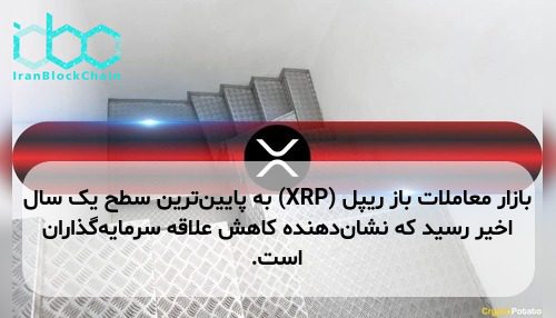 بازار معاملات باز ریپل (XRP) به پایین‌ترین سطح یک سال اخیر رسید که نشان‌دهنده کاهش علاقه سرمایه‌گذاران است.