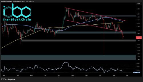 تحلیل قیمت ریپل: ادامه ضعف XRP در برابر بیت‌کوین و دلار، آینده چه خواهد شد؟
