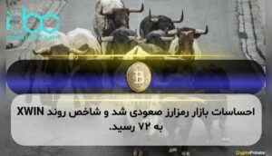 احساسات بازار رمزارز صعودی شد و شاخص روند XWIN به ۷۲ رسید.